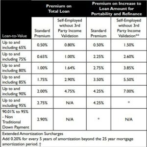 table with mortgage insurance rates