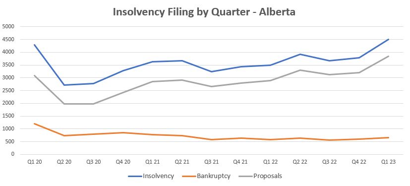 Insolvency filings by quarter in Alberta