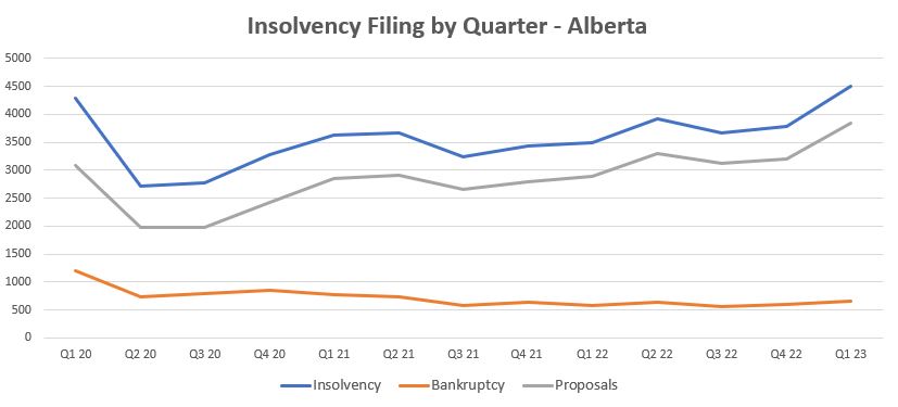 Insolvency filings by quarter in Alberta