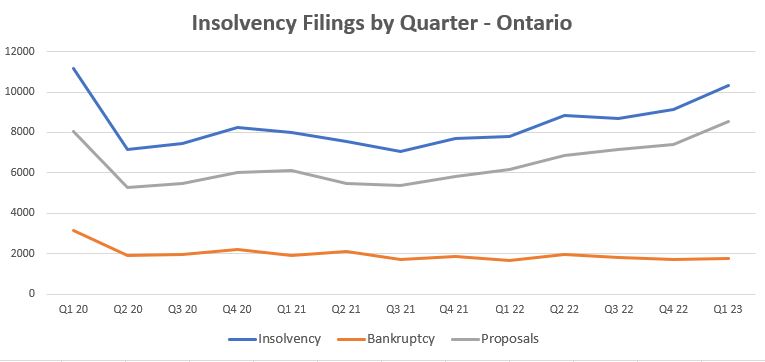 Insolvency filing by Quarter in Ontario