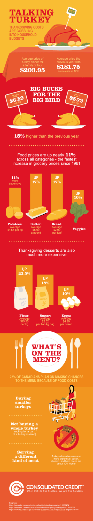 Food prices have risen drastically! The cost of this year's Thanksgiving dinner will be higher than ever before. Leaving Canadians looking for ways to keep Thanksgiving from cleaning out their wallets. Many are making small changes to save money. Some are forgoing the huge turney for a smaller one or even going for a different main dish altogether.
